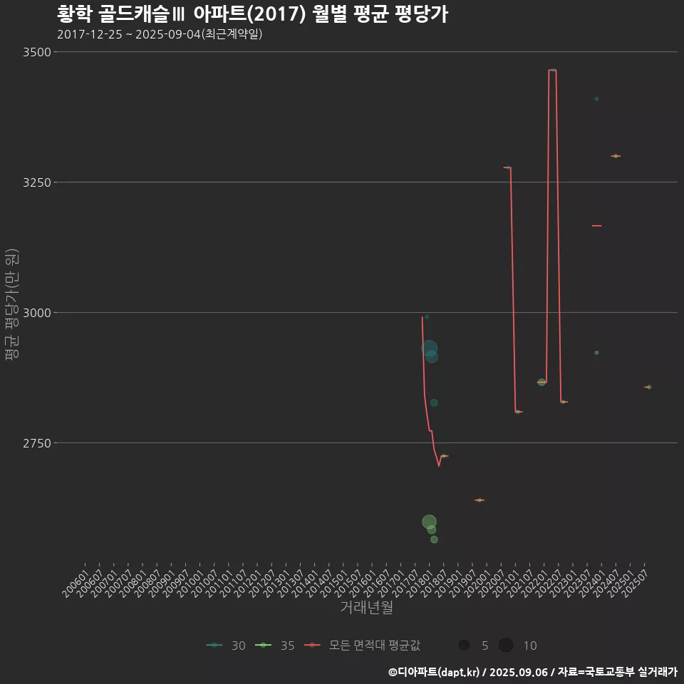 황학 골드캐슬Ⅲ 아파트(2017) 월별 평균 평당가