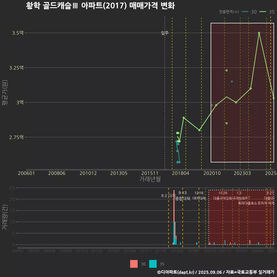 황학 골드캐슬Ⅲ 아파트(2017) 매매가격 변화