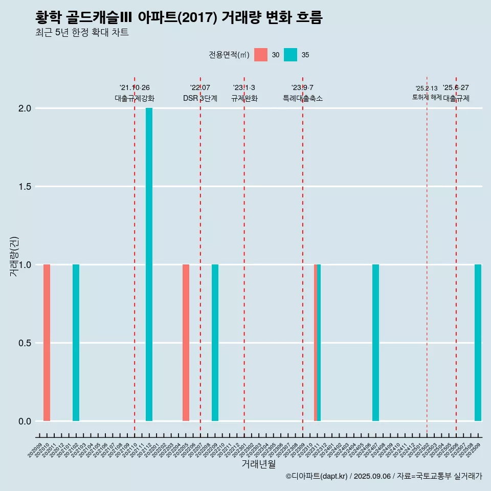 황학 골드캐슬Ⅲ 아파트(2017) 거래량 변화 흐름