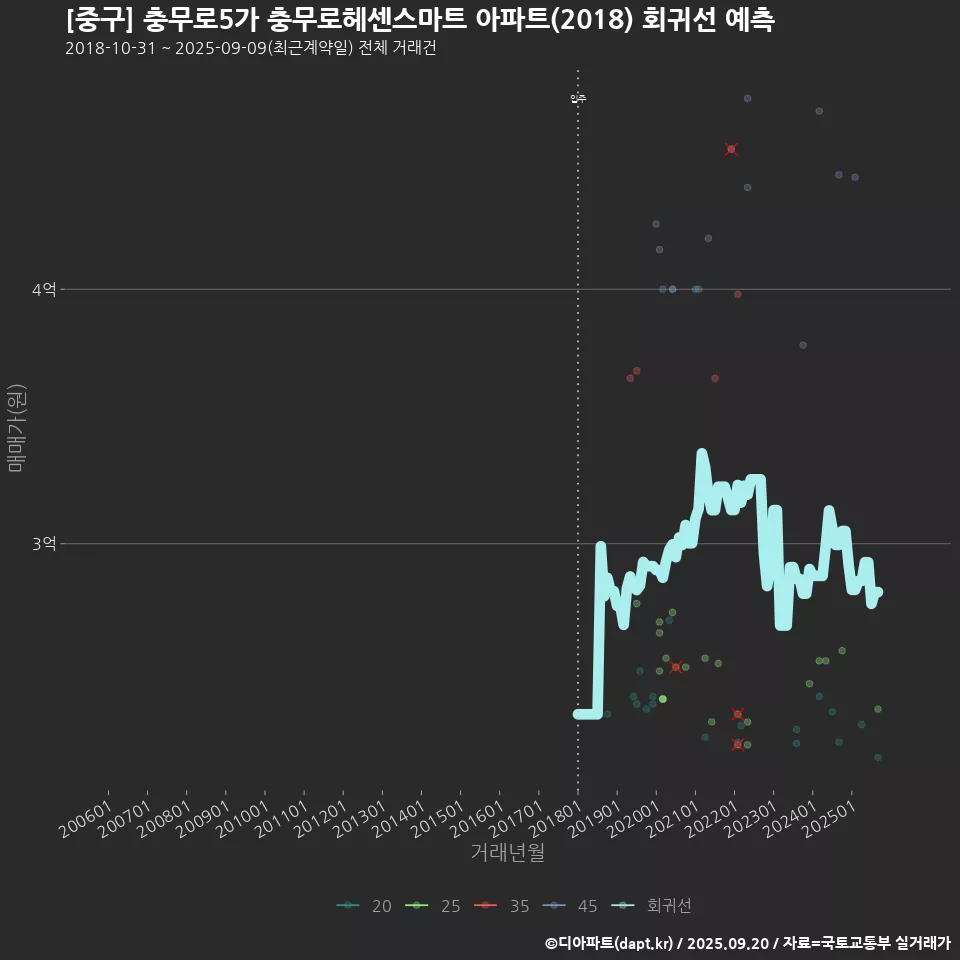 [중구] 충무로5가 충무로헤센스마트 아파트(2018) 회귀선 예측