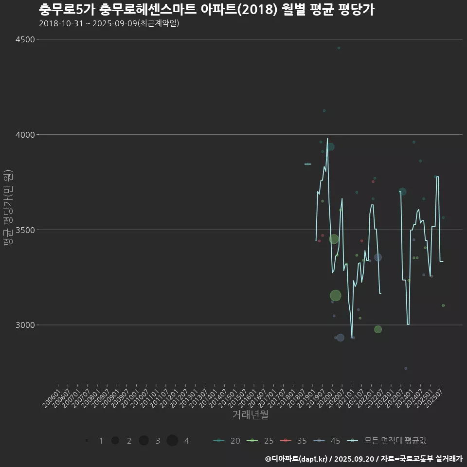 충무로5가 충무로헤센스마트 아파트(2018) 월별 평균 평당가