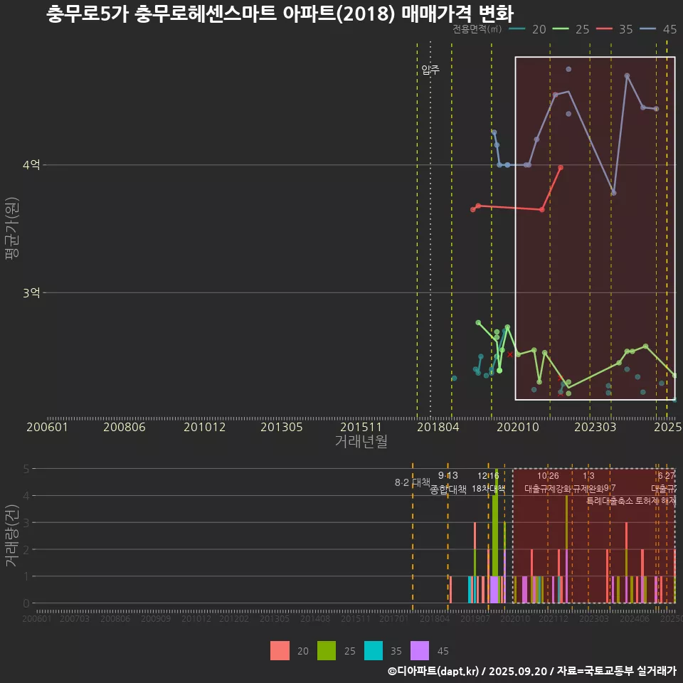 충무로5가 충무로헤센스마트 아파트(2018) 매매가격 변화