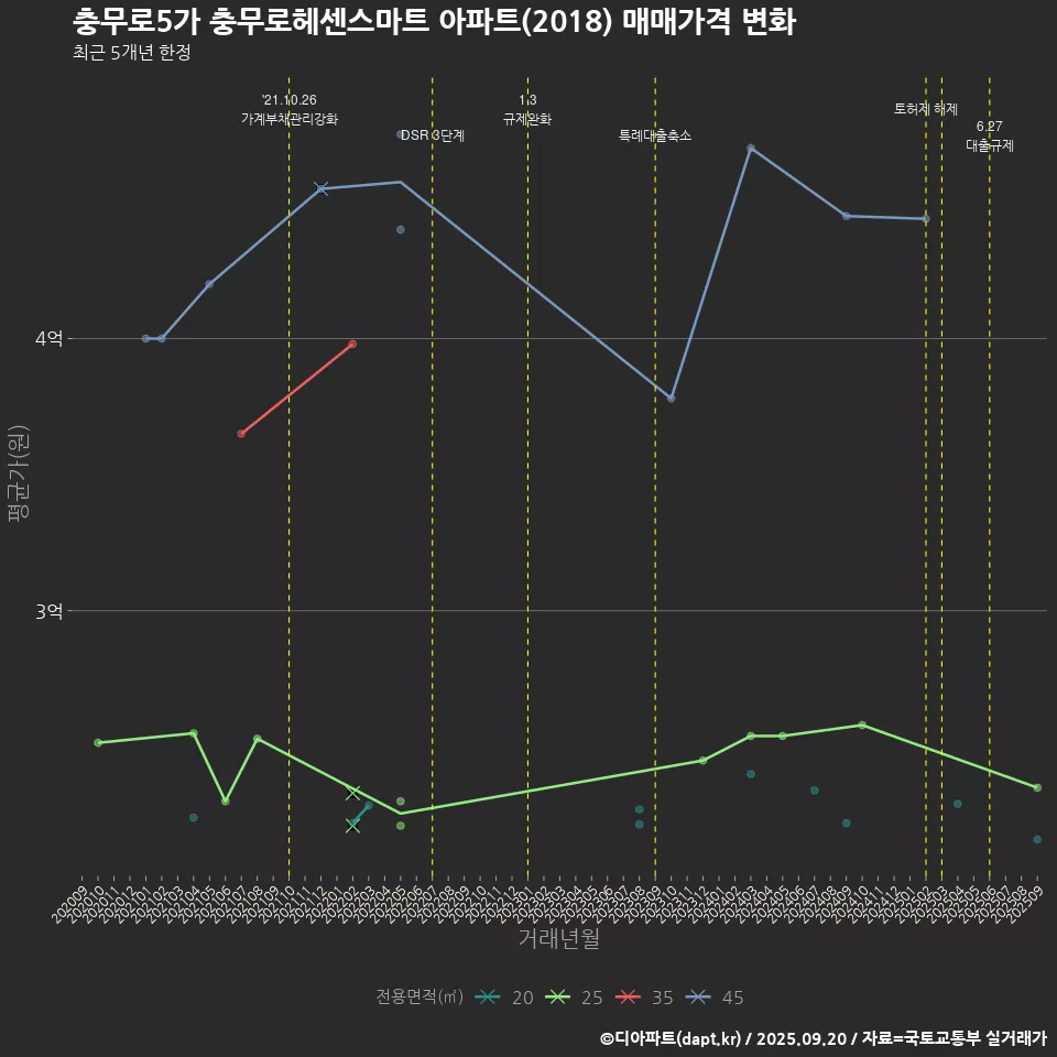 충무로5가 충무로헤센스마트 아파트(2018) 매매가격 변화