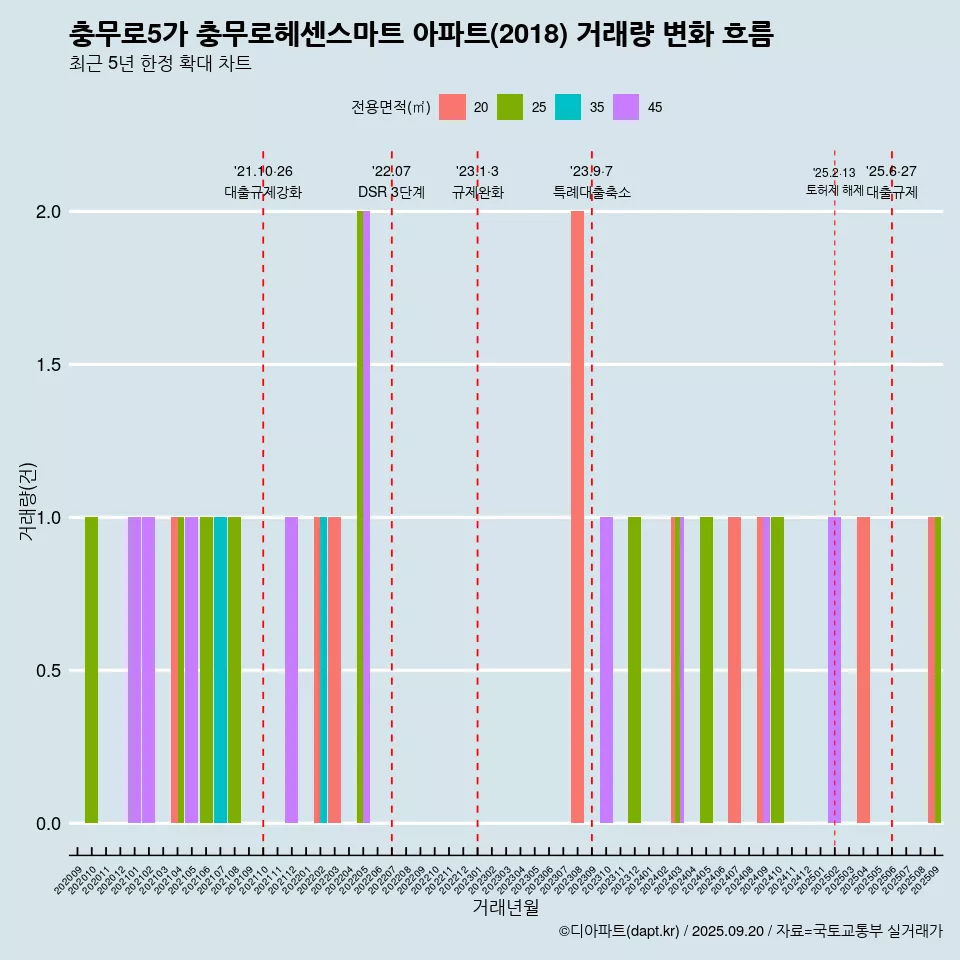 충무로5가 충무로헤센스마트 아파트(2018) 거래량 변화 흐름