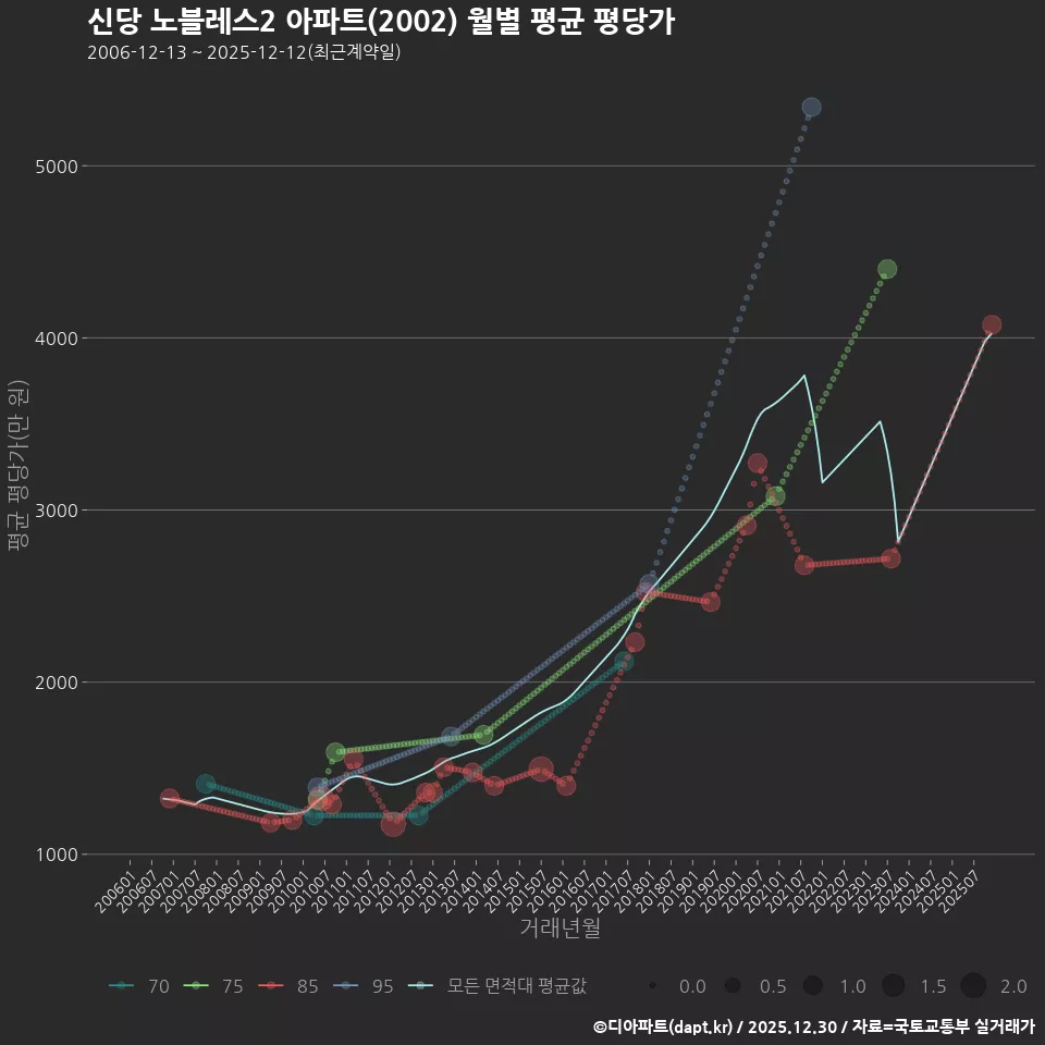 신당 노블레스2 아파트(2002) 월별 평균 평당가