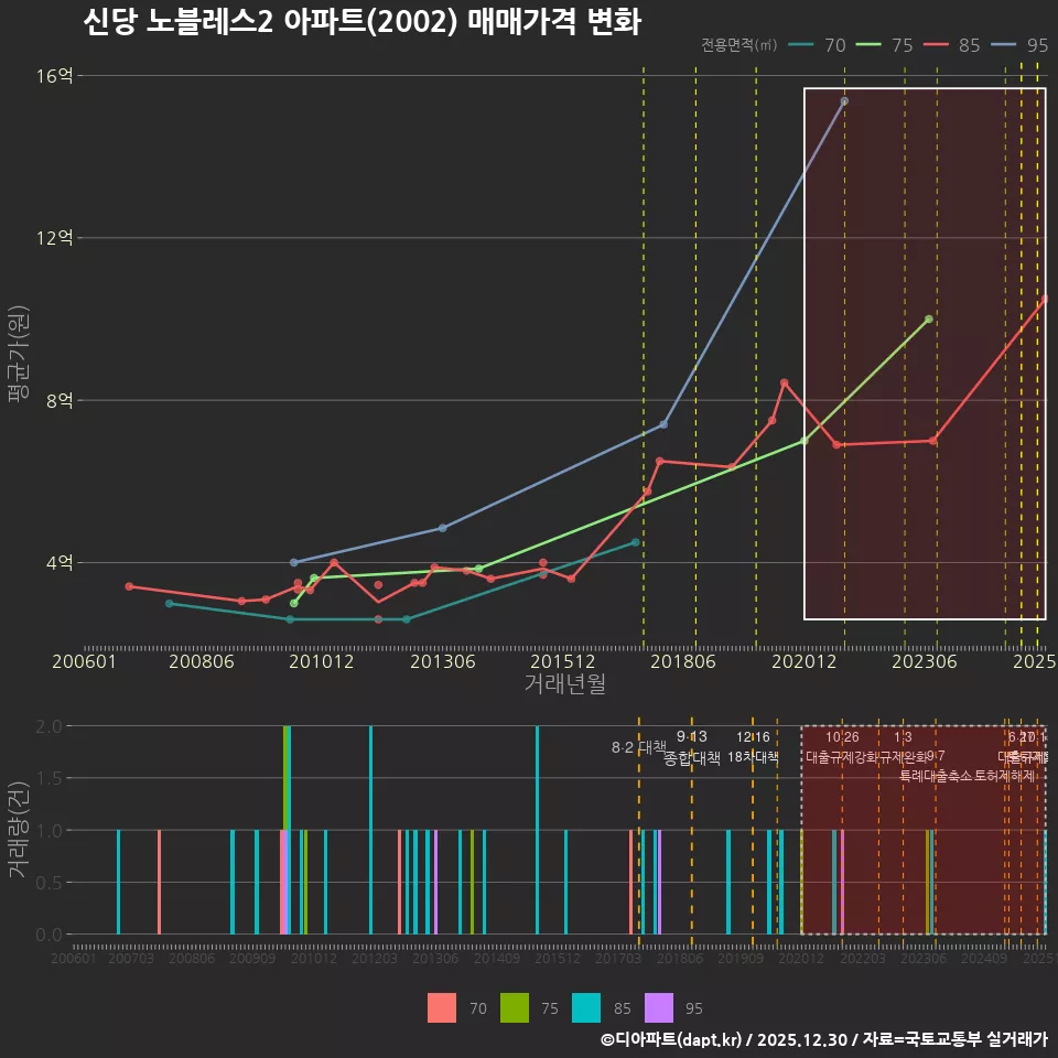 신당 노블레스2 아파트(2002) 매매가격 변화