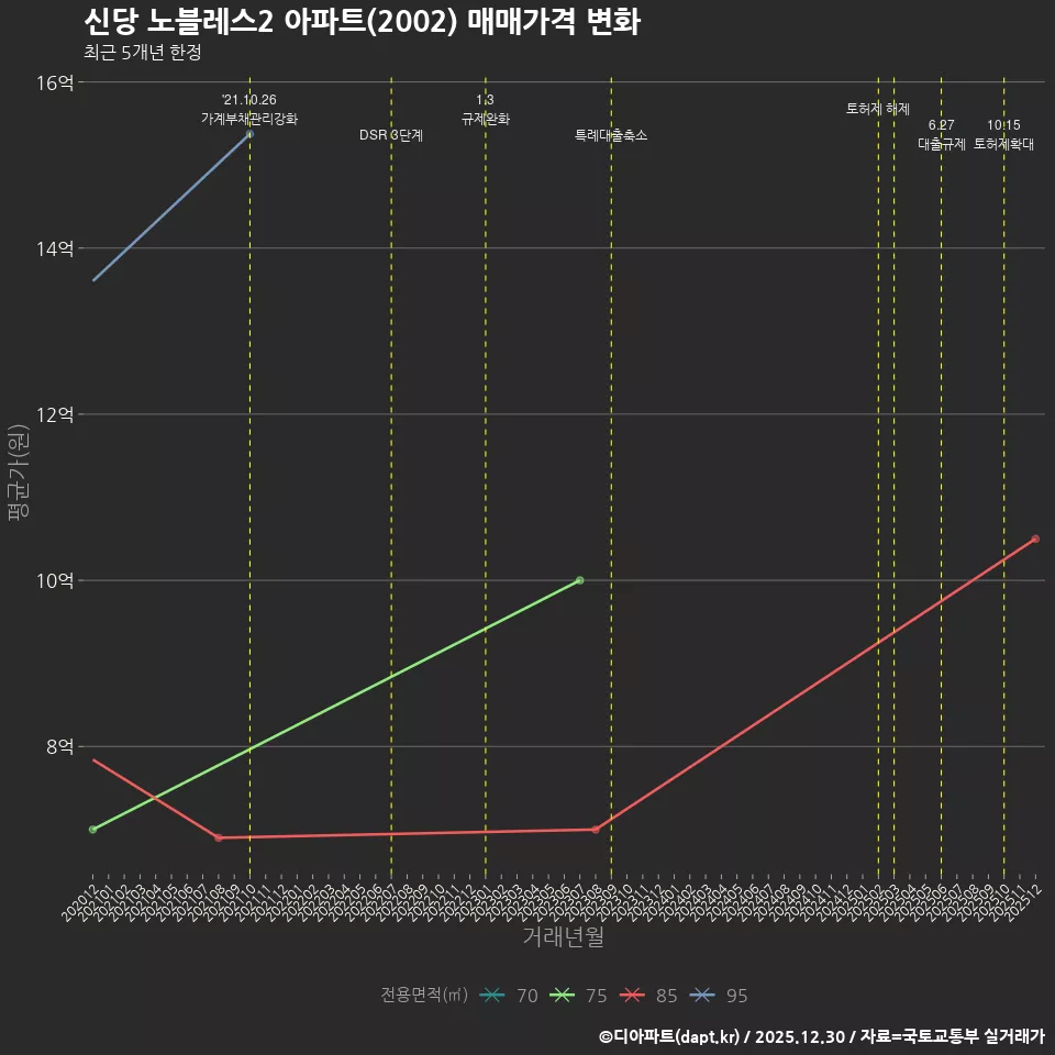신당 노블레스2 아파트(2002) 매매가격 변화