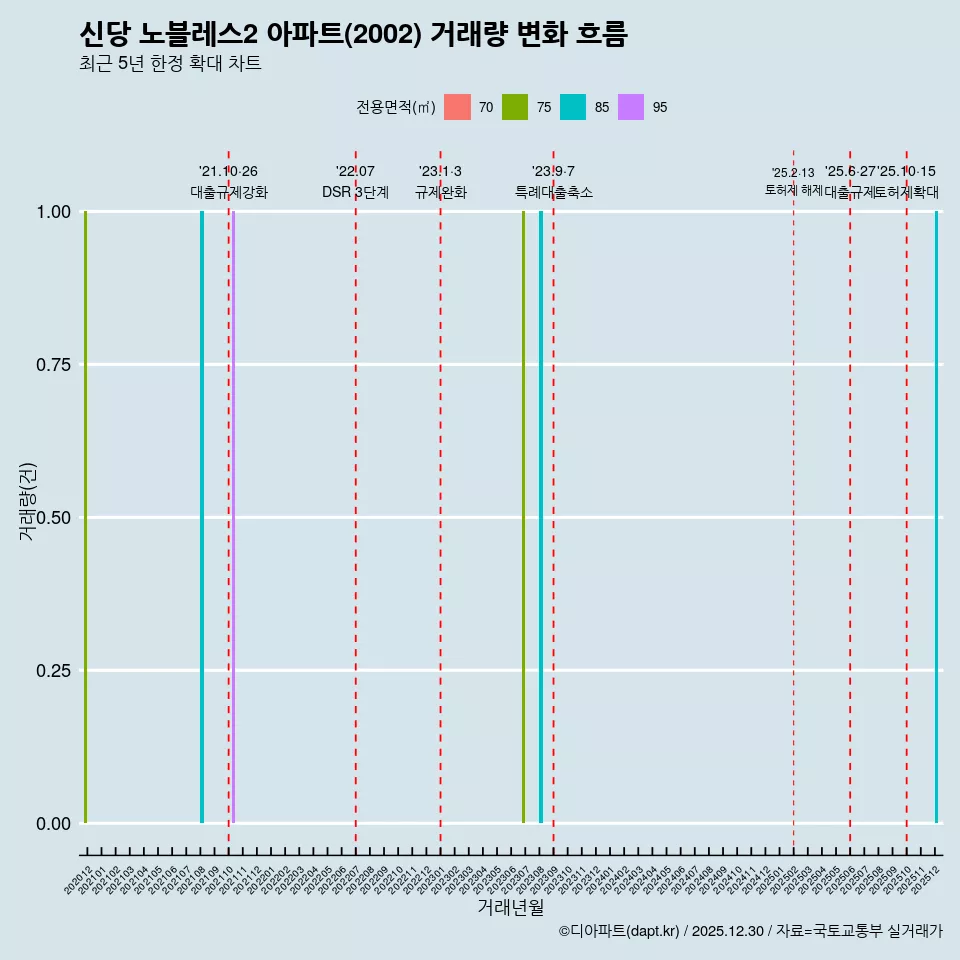 신당 노블레스2 아파트(2002) 거래량 변화 흐름