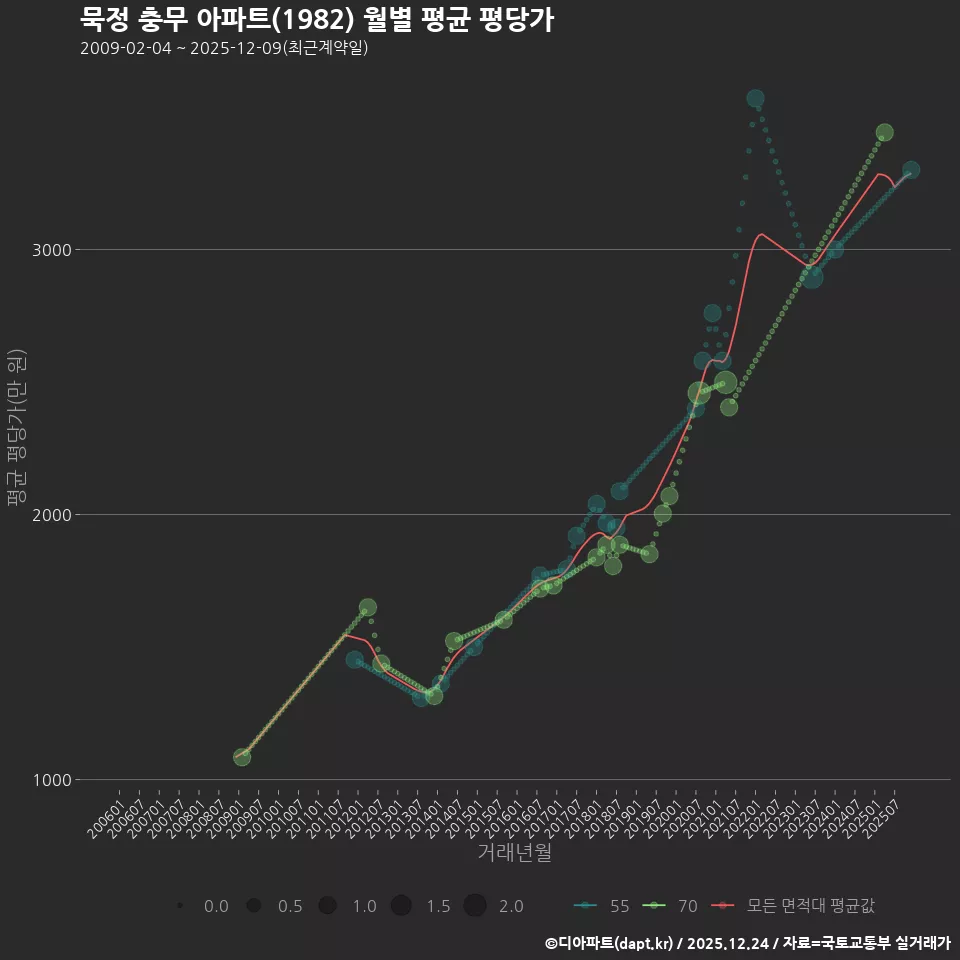 묵정 충무 아파트(1982) 월별 평균 평당가