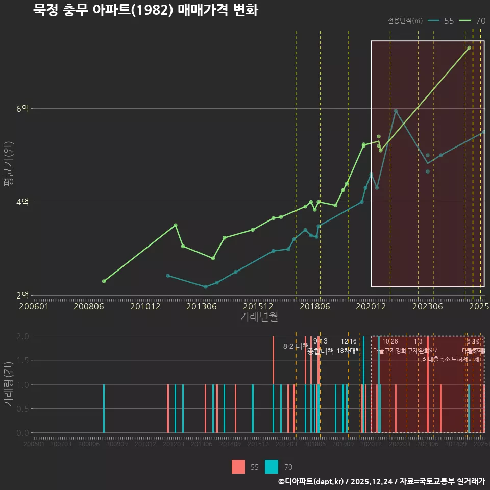 묵정 충무 아파트(1982) 매매가격 변화