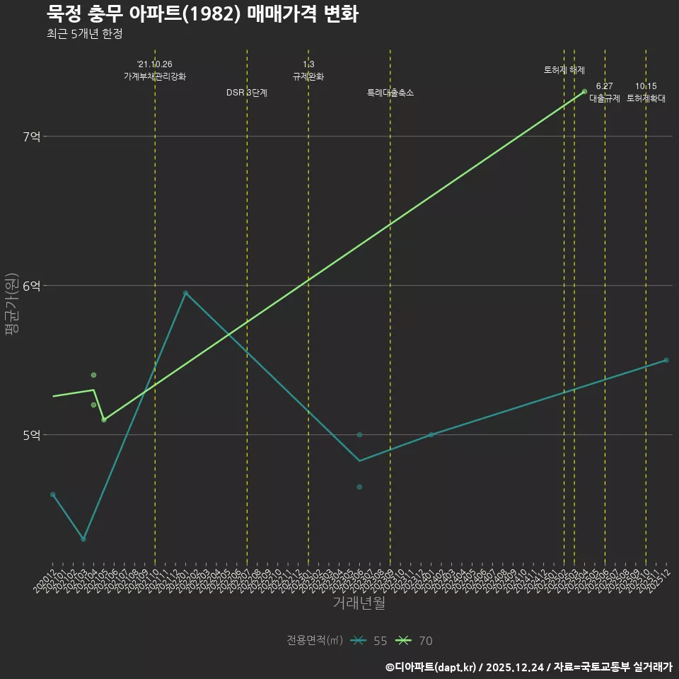 묵정 충무 아파트(1982) 매매가격 변화