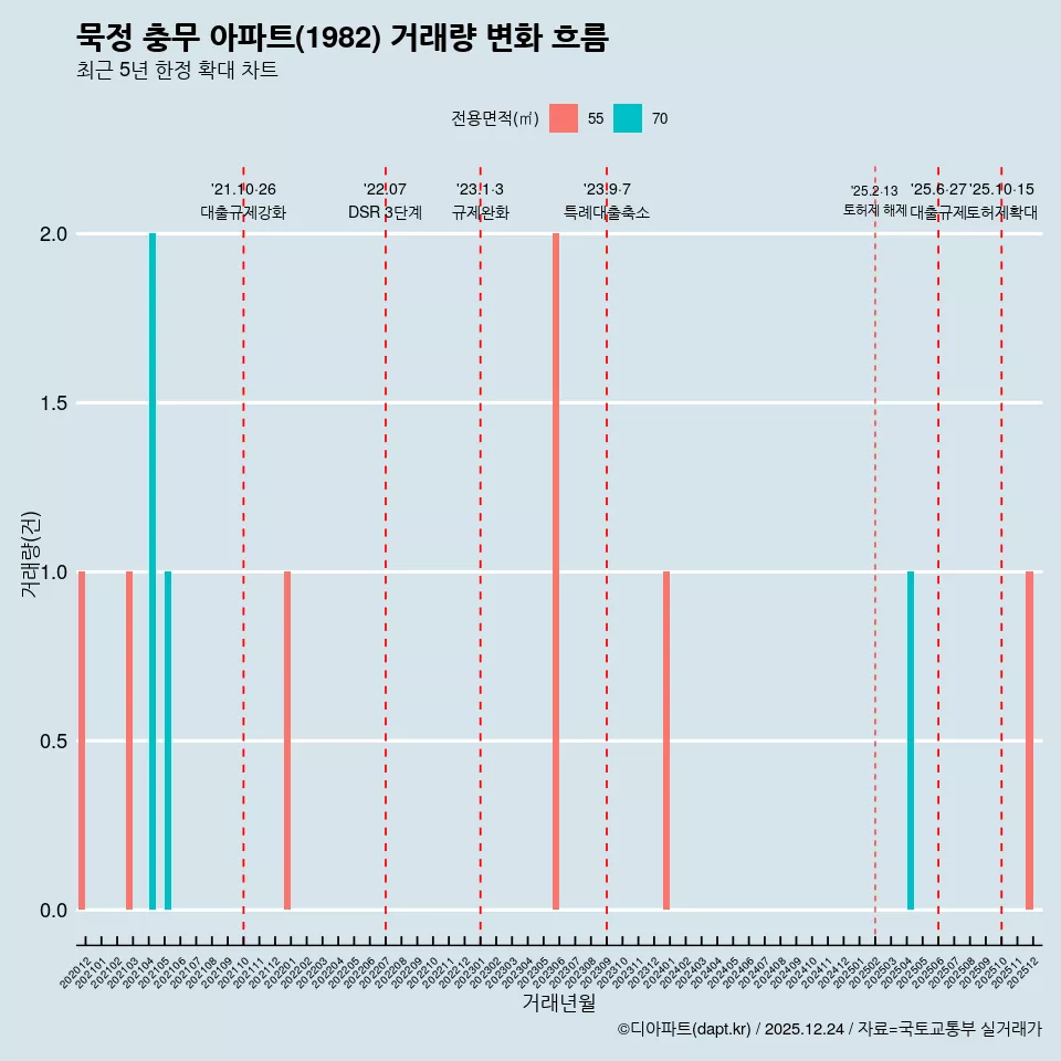 묵정 충무 아파트(1982) 거래량 변화 흐름
