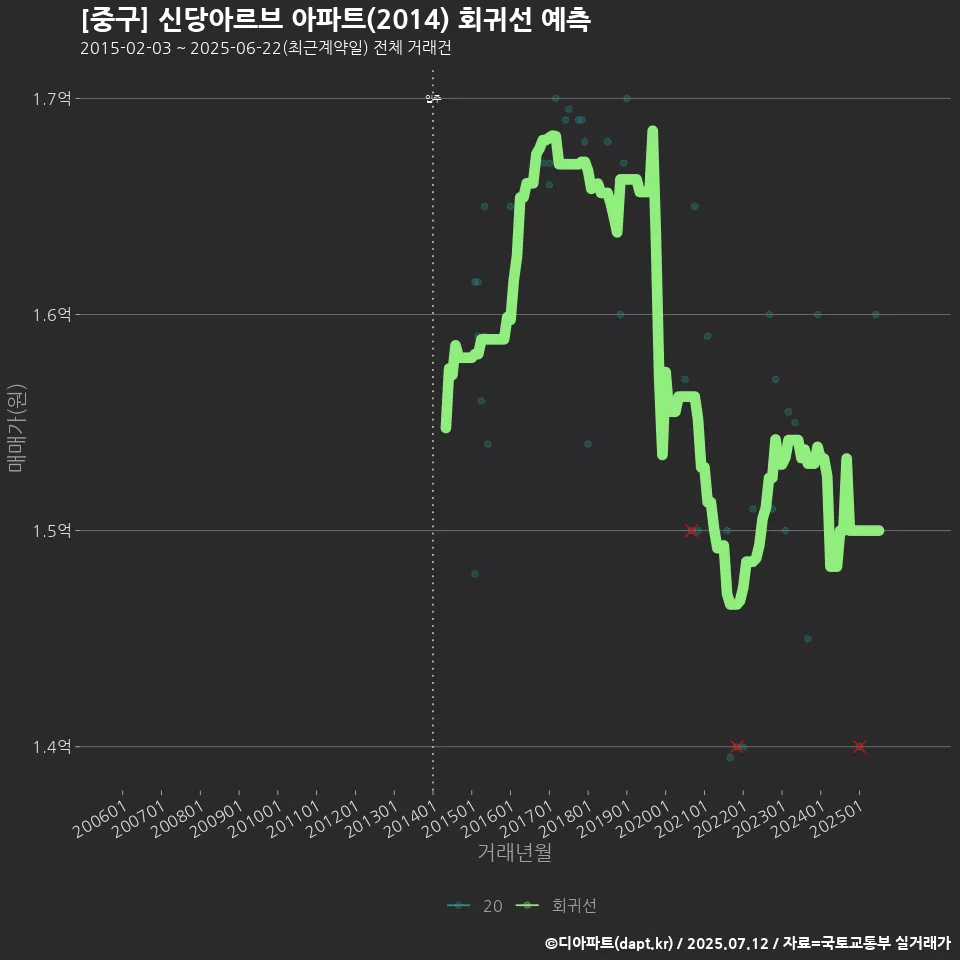 [중구] 신당아르브 아파트(2014) 회귀선 예측