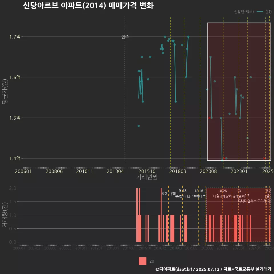 신당아르브 아파트(2014) 매매가격 변화