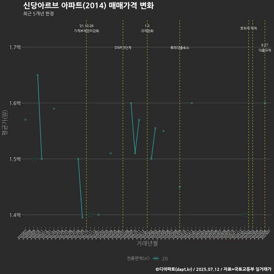 신당아르브 아파트(2014) 매매가격 변화