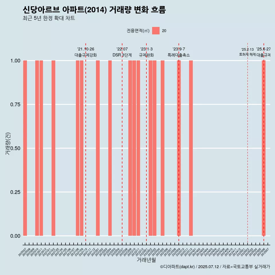 신당아르브 아파트(2014) 거래량 변화 흐름