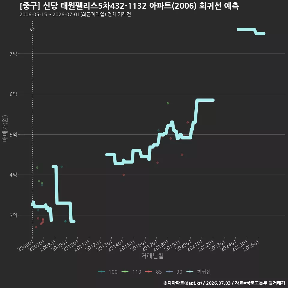 [중구] 신당 태원팰리스5차432-1132 아파트(2006) 회귀선 예측