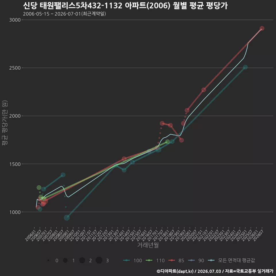 신당 태원팰리스5차432-1132 아파트(2006) 월별 평균 평당가