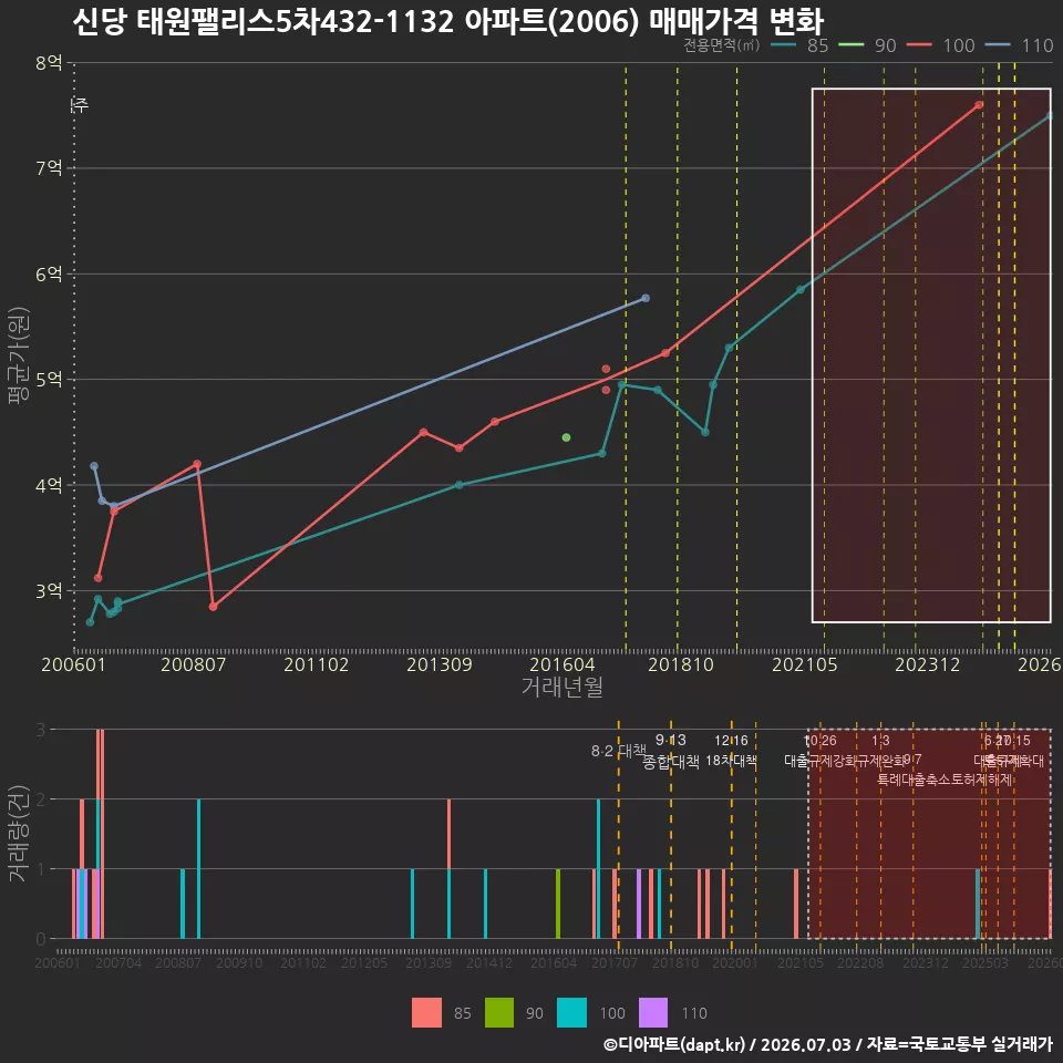 신당 태원팰리스5차432-1132 아파트(2006) 매매가격 변화