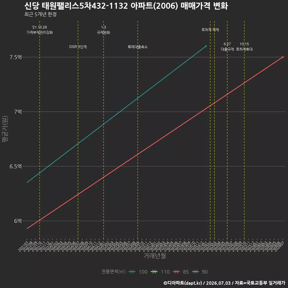 신당 태원팰리스5차432-1132 아파트(2006) 매매가격 변화