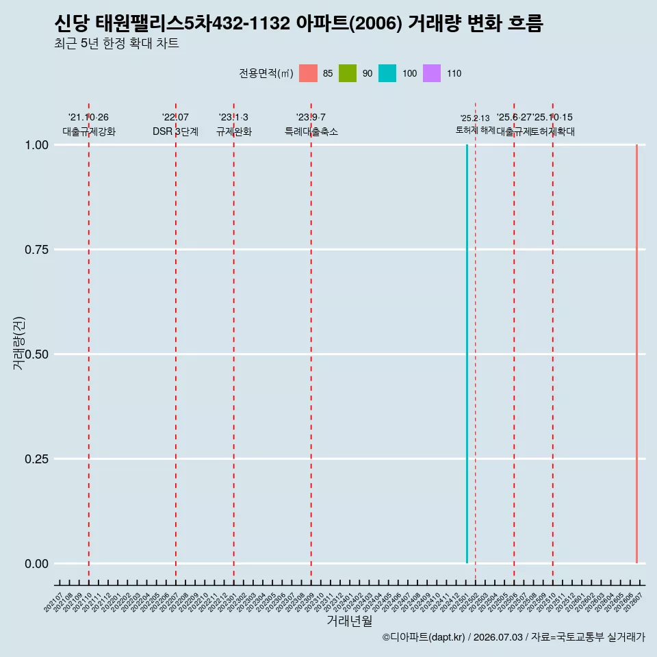신당 태원팰리스5차432-1132 아파트(2006) 거래량 변화 흐름