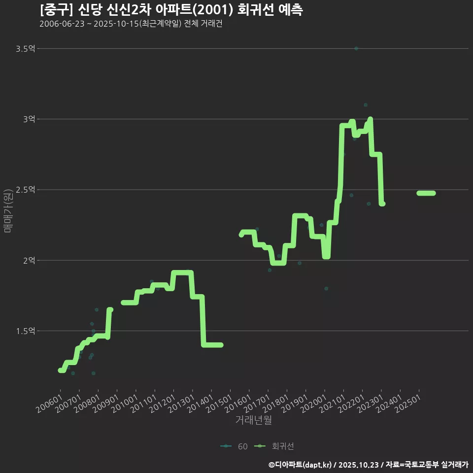 [중구] 신당 신신2차 아파트(2001) 회귀선 예측