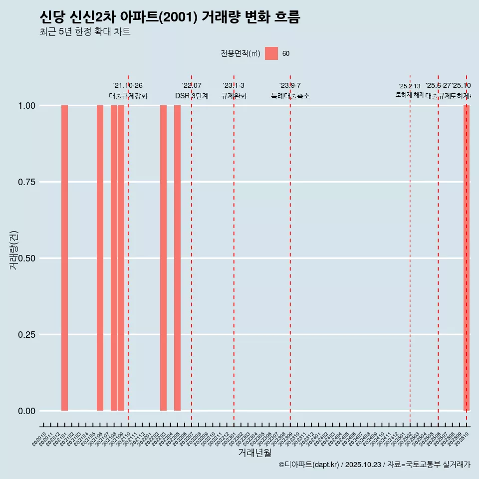 신당 신신2차 아파트(2001) 거래량 변화 흐름
