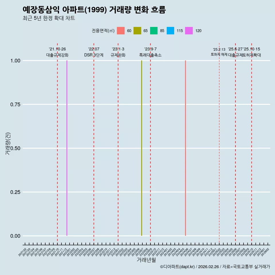 예장동삼익 아파트(1999) 거래량 변화 흐름