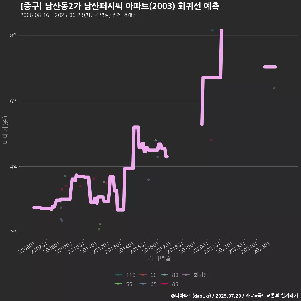 [중구] 남산동2가 남산퍼시픽 아파트(2003) 회귀선 예측