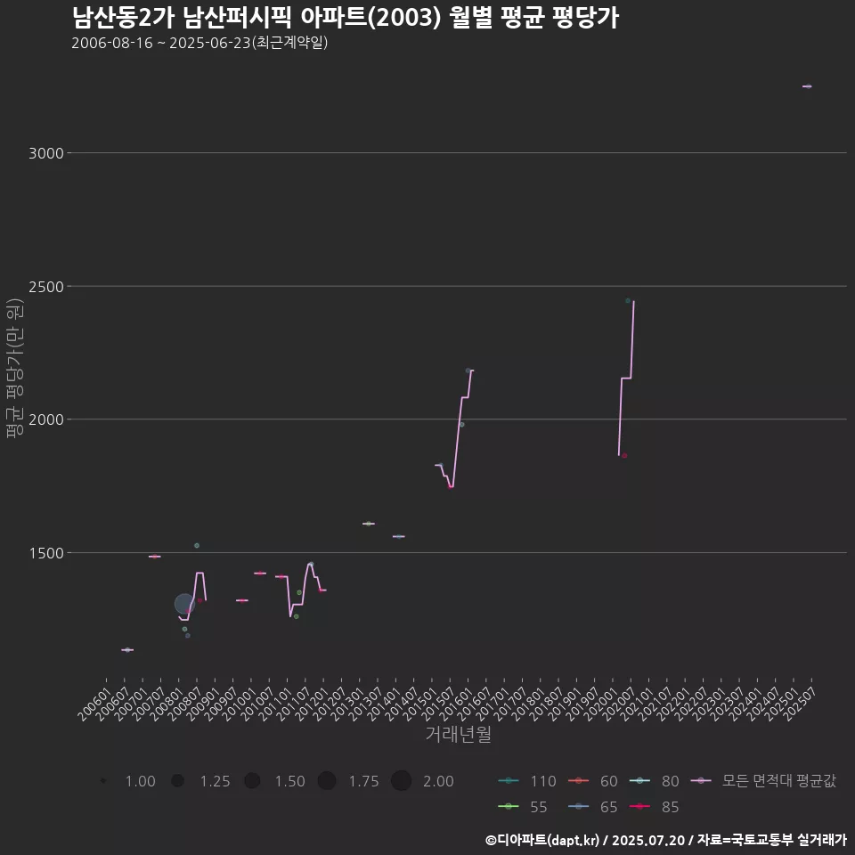 남산동2가 남산퍼시픽 아파트(2003) 월별 평균 평당가
