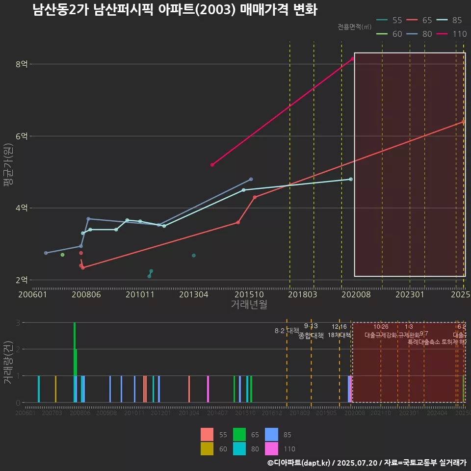 남산동2가 남산퍼시픽 아파트(2003) 매매가격 변화