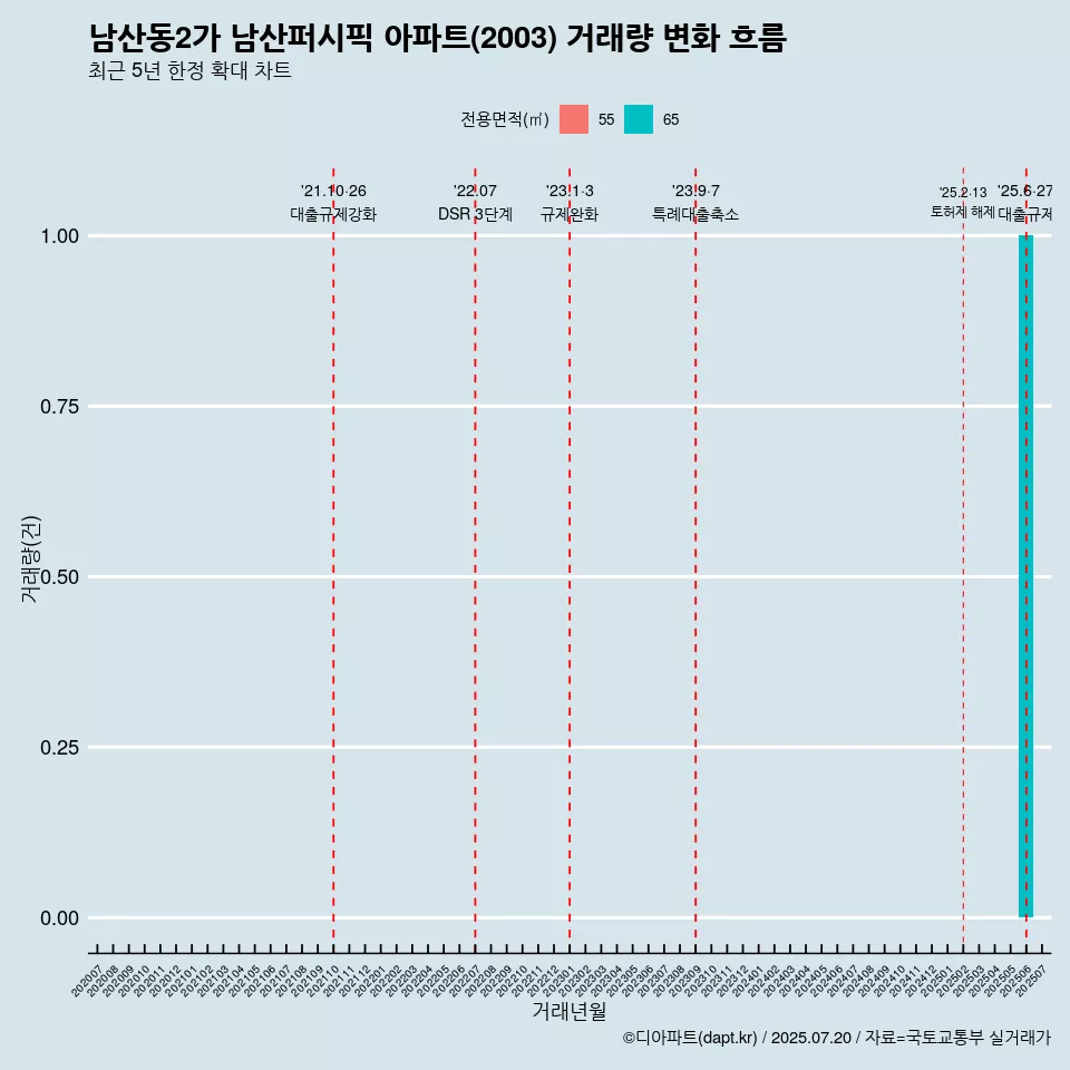 남산동2가 남산퍼시픽 아파트(2003) 거래량 변화 흐름