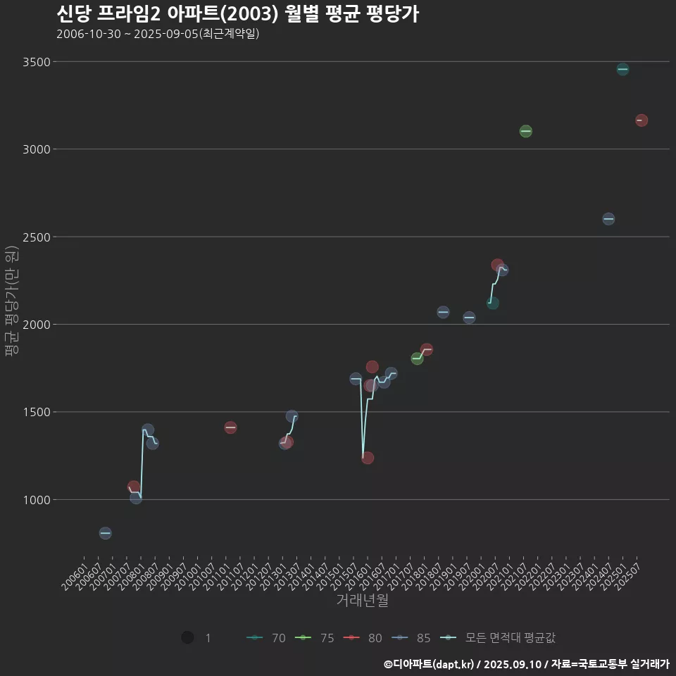신당 프라임2 아파트(2003) 월별 평균 평당가