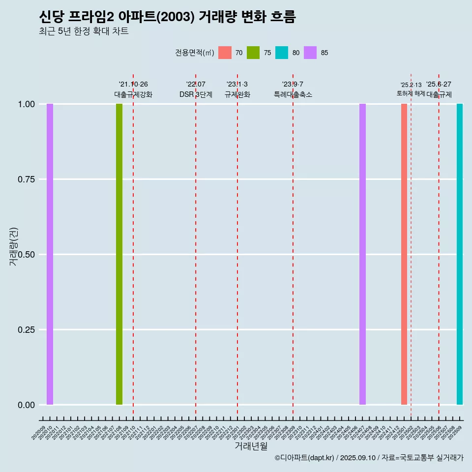 신당 프라임2 아파트(2003) 거래량 변화 흐름