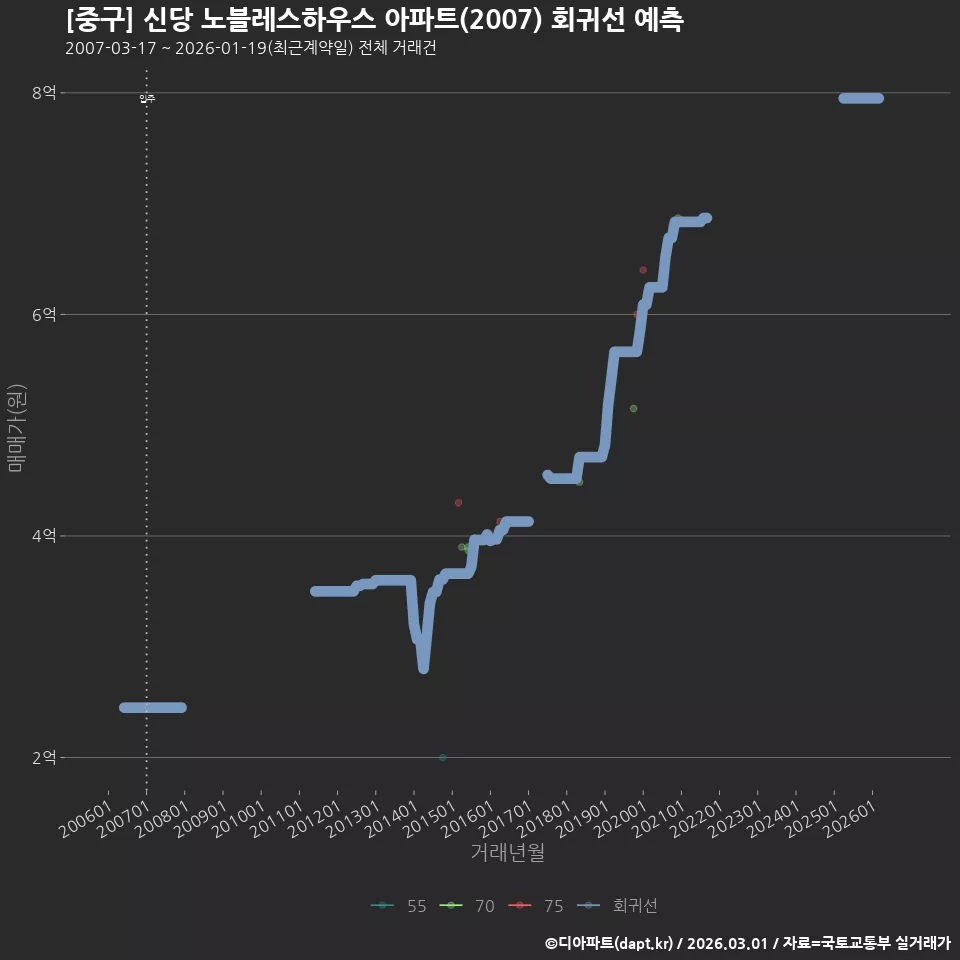 [중구] 신당 노블레스하우스 아파트(2007) 회귀선 예측