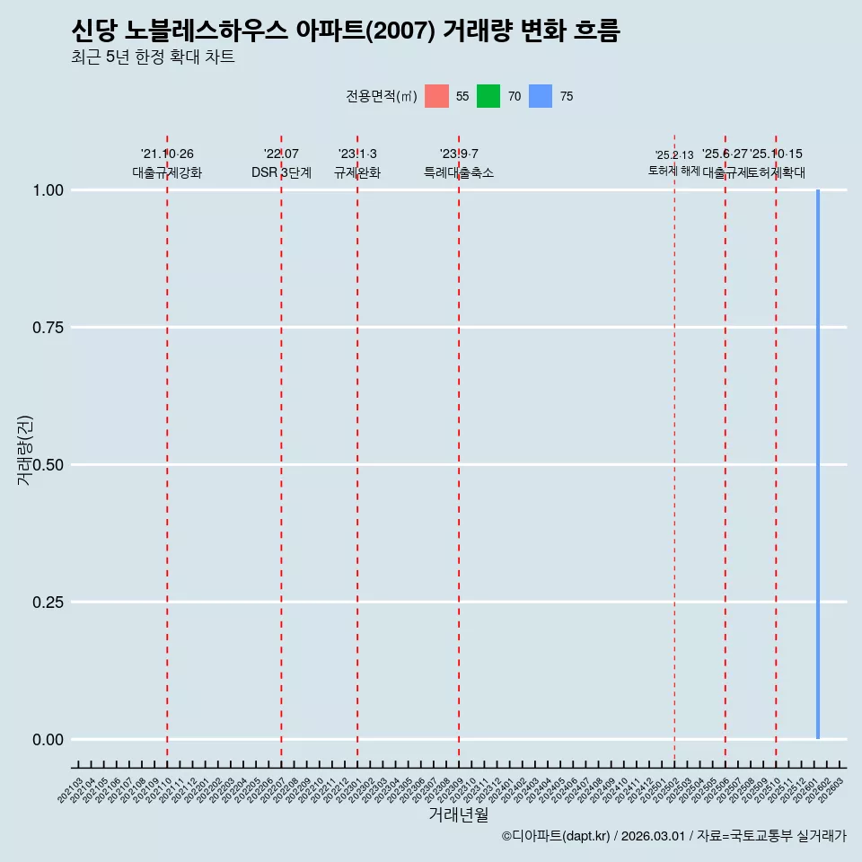 신당 노블레스하우스 아파트(2007) 거래량 변화 흐름