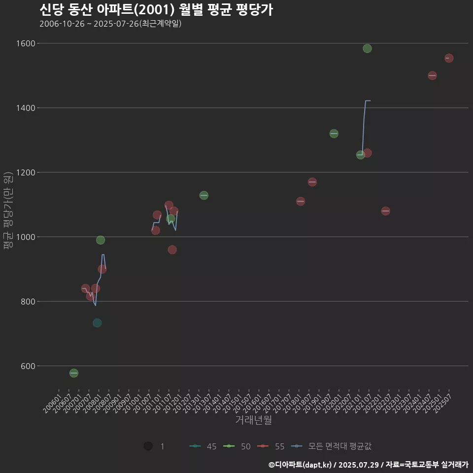 신당 동산 아파트(2001) 월별 평균 평당가
