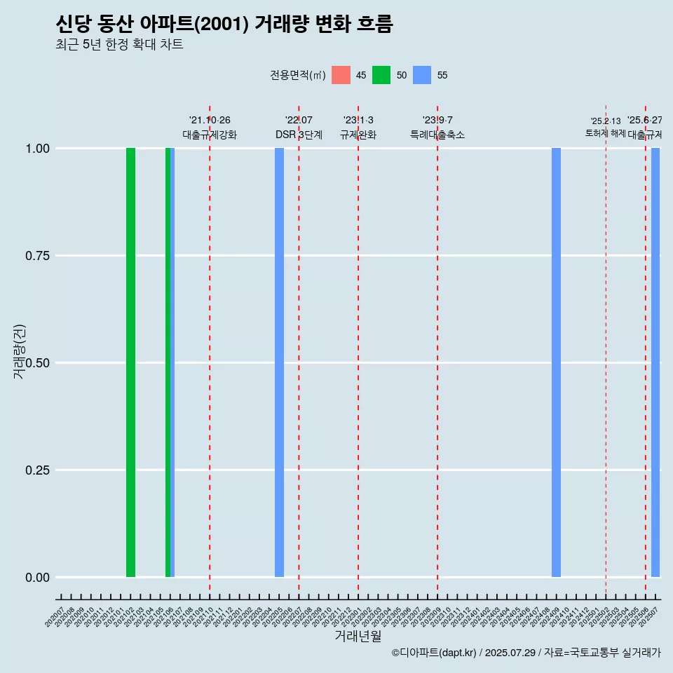신당 동산 아파트(2001) 거래량 변화 흐름
