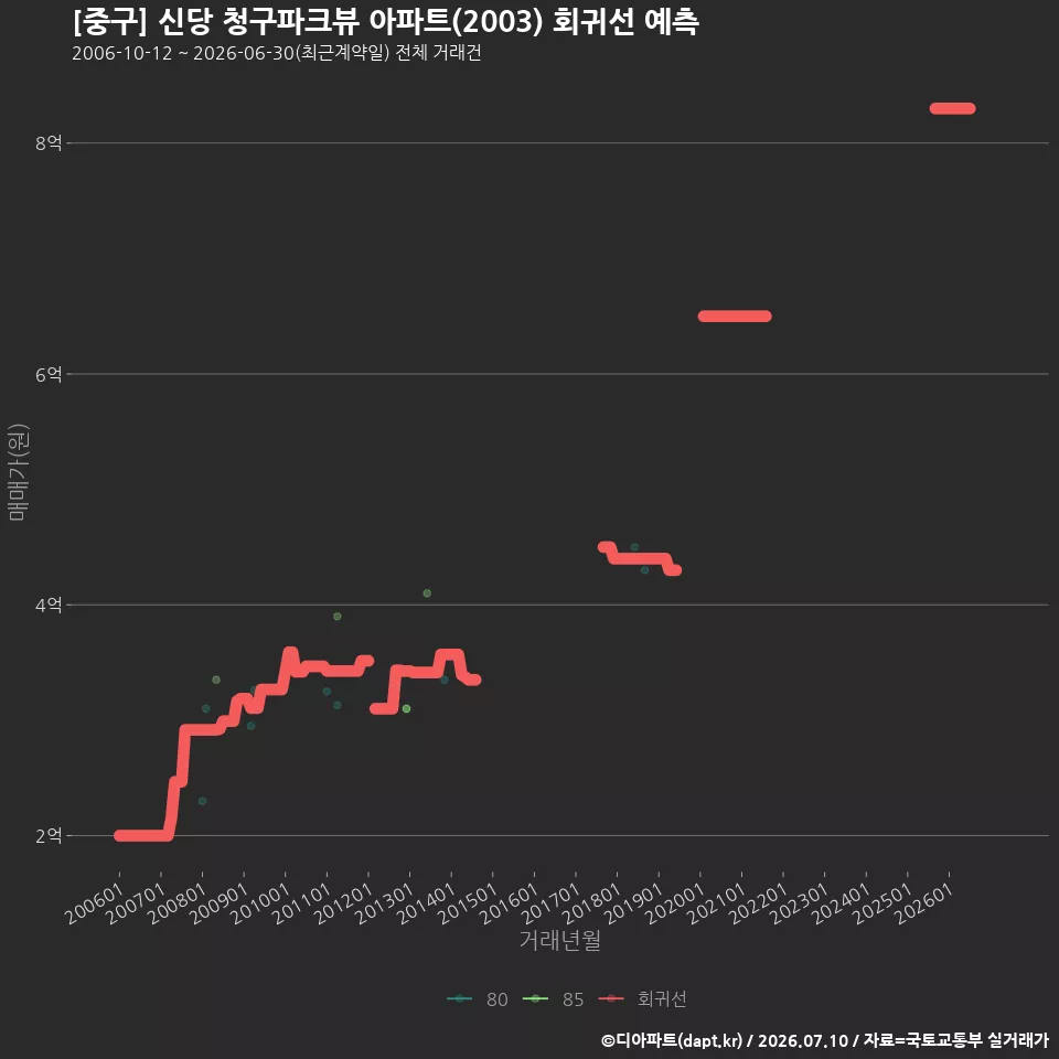 [중구] 신당 청구파크뷰 아파트(2003) 회귀선 예측