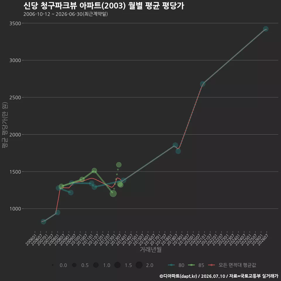 신당 청구파크뷰 아파트(2003) 월별 평균 평당가