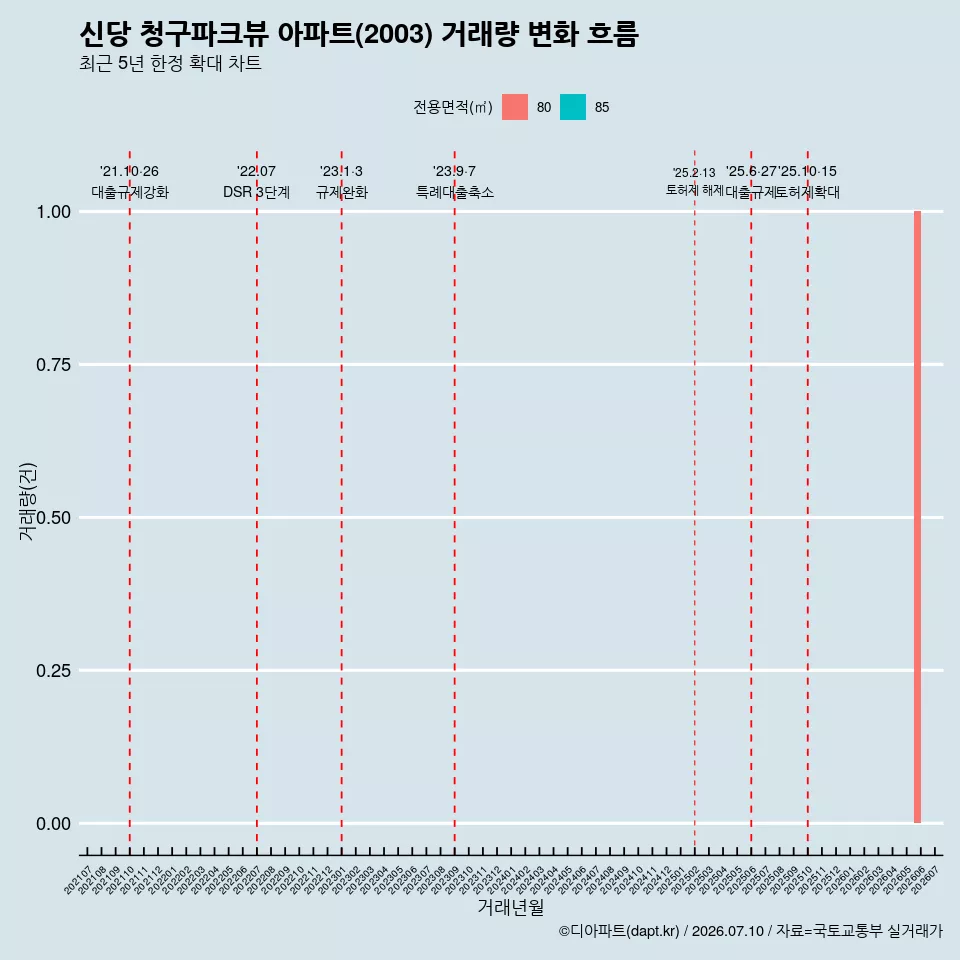 신당 청구파크뷰 아파트(2003) 거래량 변화 흐름