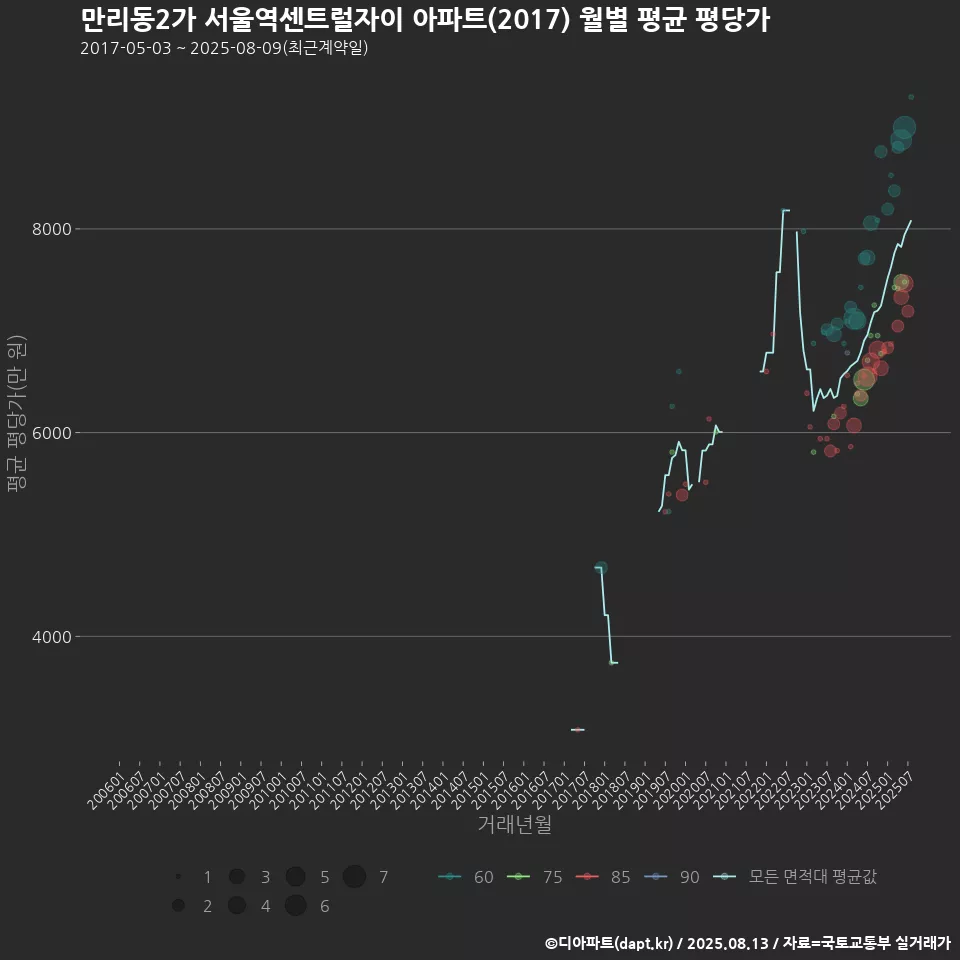 만리동2가 서울역센트럴자이 아파트(2017) 월별 평균 평당가