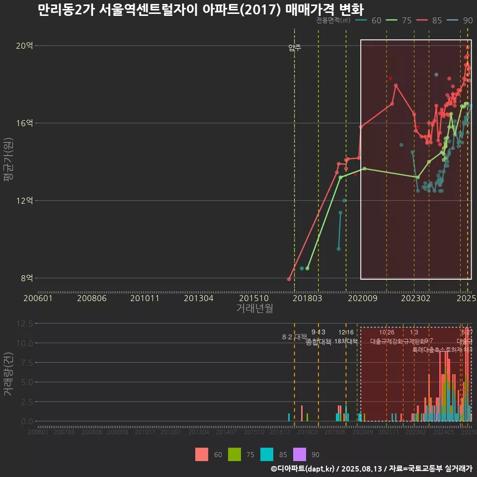 만리동2가 서울역센트럴자이 아파트(2017) 매매가격 변화