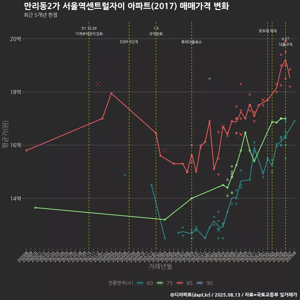 만리동2가 서울역센트럴자이 아파트(2017) 매매가격 변화