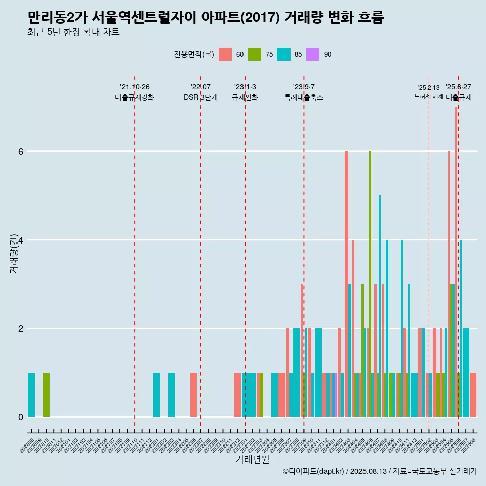 만리동2가 서울역센트럴자이 아파트(2017) 거래량 변화 흐름
