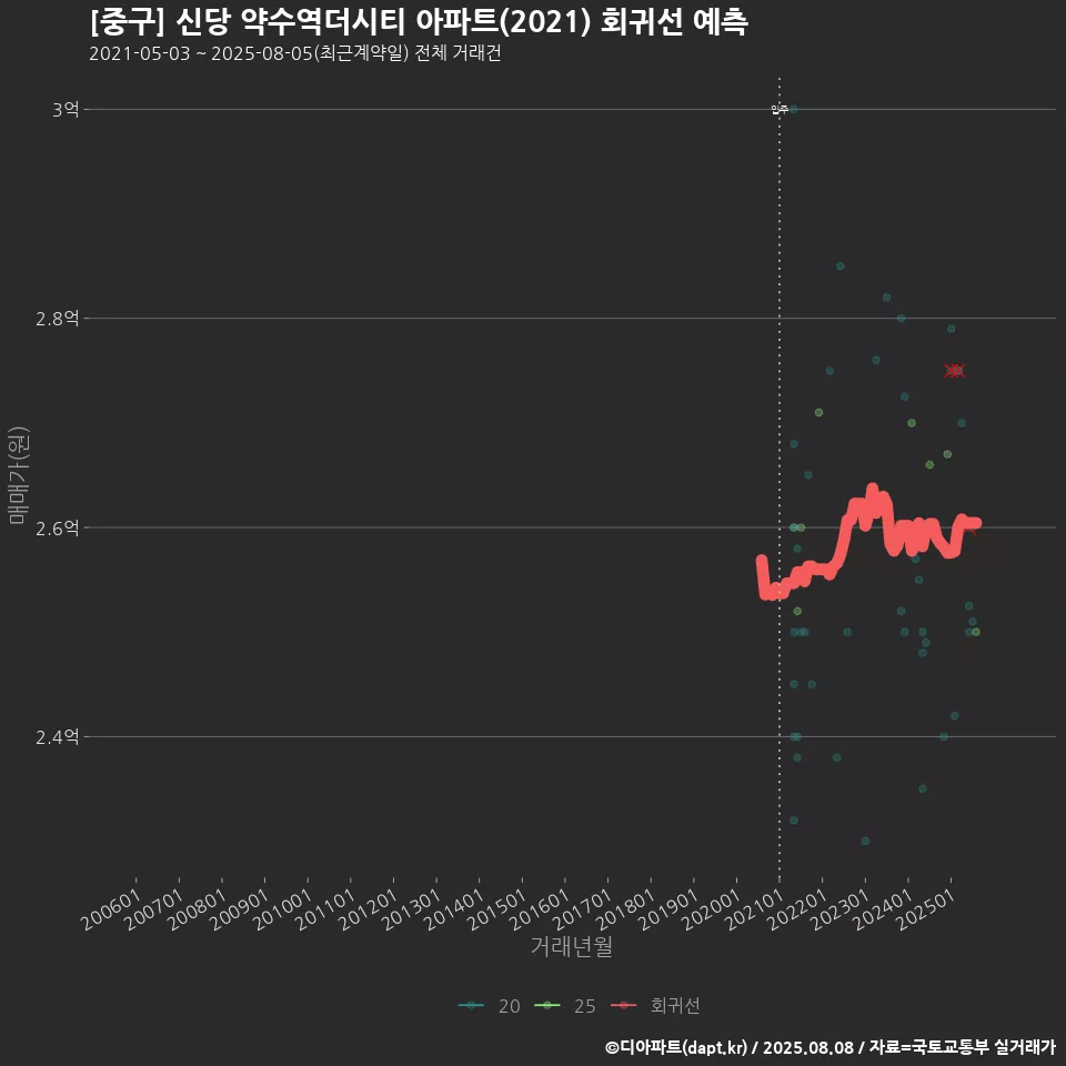 [중구] 신당 약수역더시티 아파트(2021) 회귀선 예측