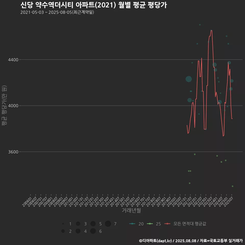 신당 약수역더시티 아파트(2021) 월별 평균 평당가