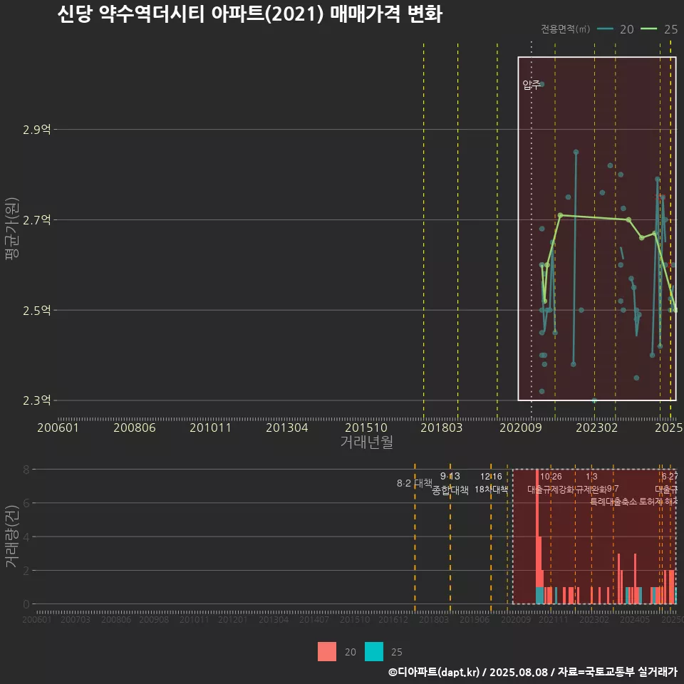 신당 약수역더시티 아파트(2021) 매매가격 변화
