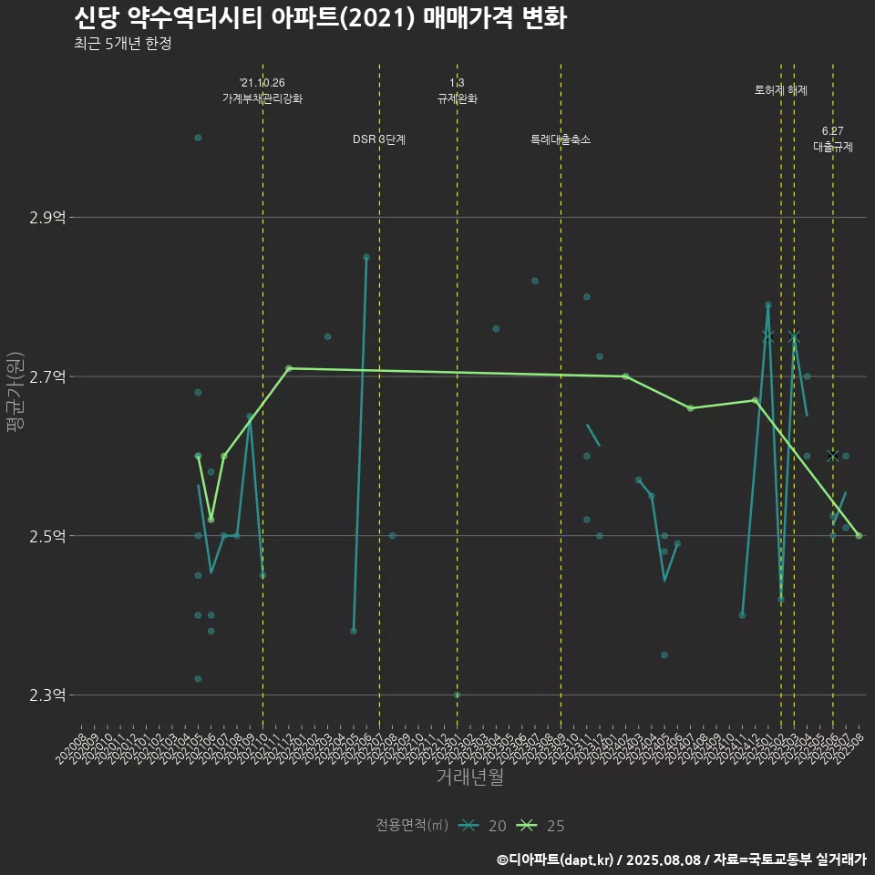 신당 약수역더시티 아파트(2021) 매매가격 변화