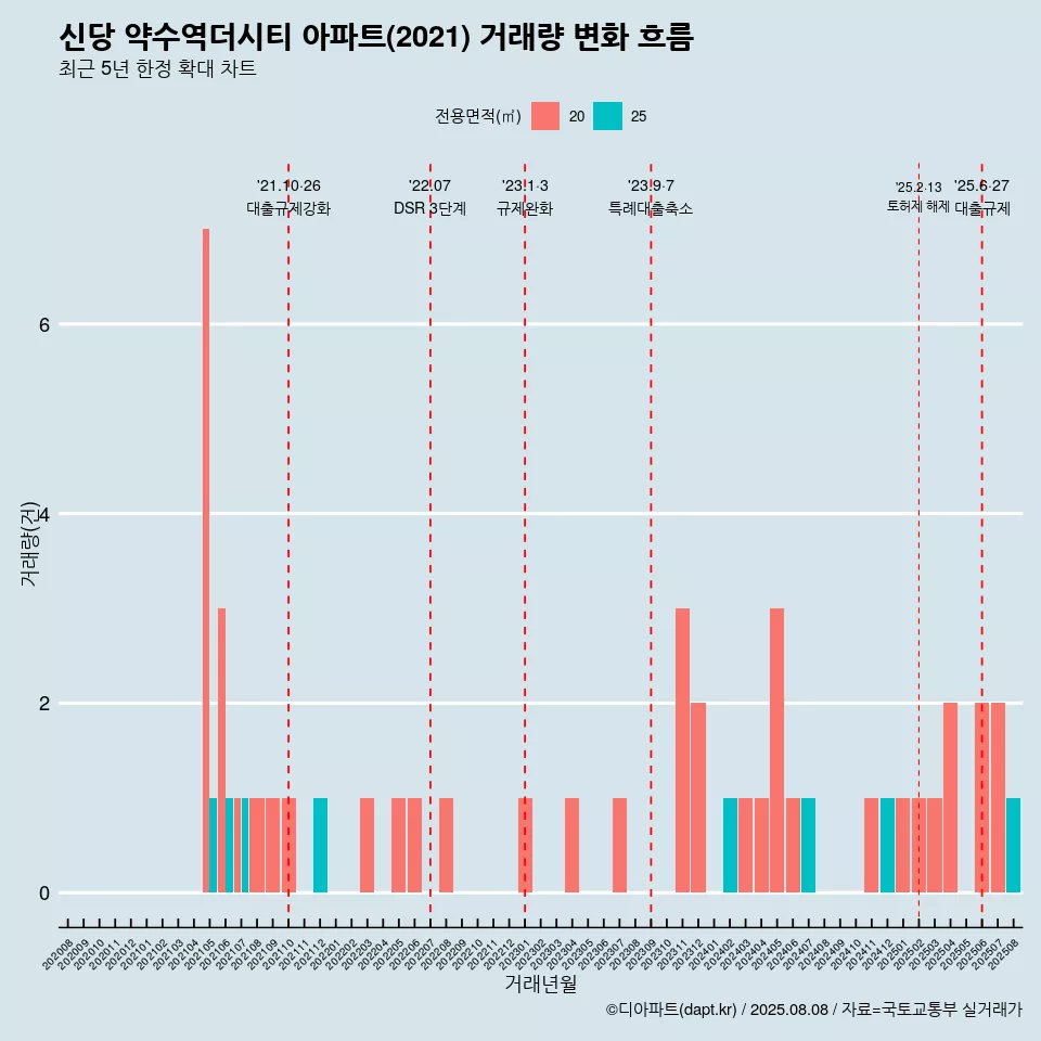 신당 약수역더시티 아파트(2021) 거래량 변화 흐름
